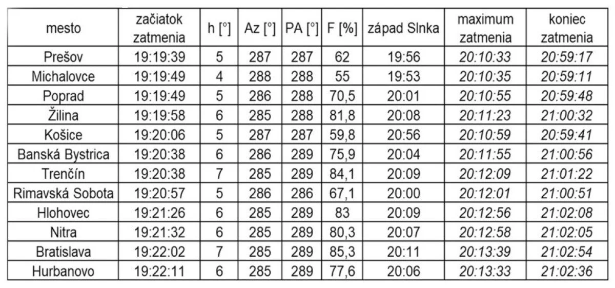 Kedy a kde pozorovať čiastočné zatmenie Slnka na Slovensku